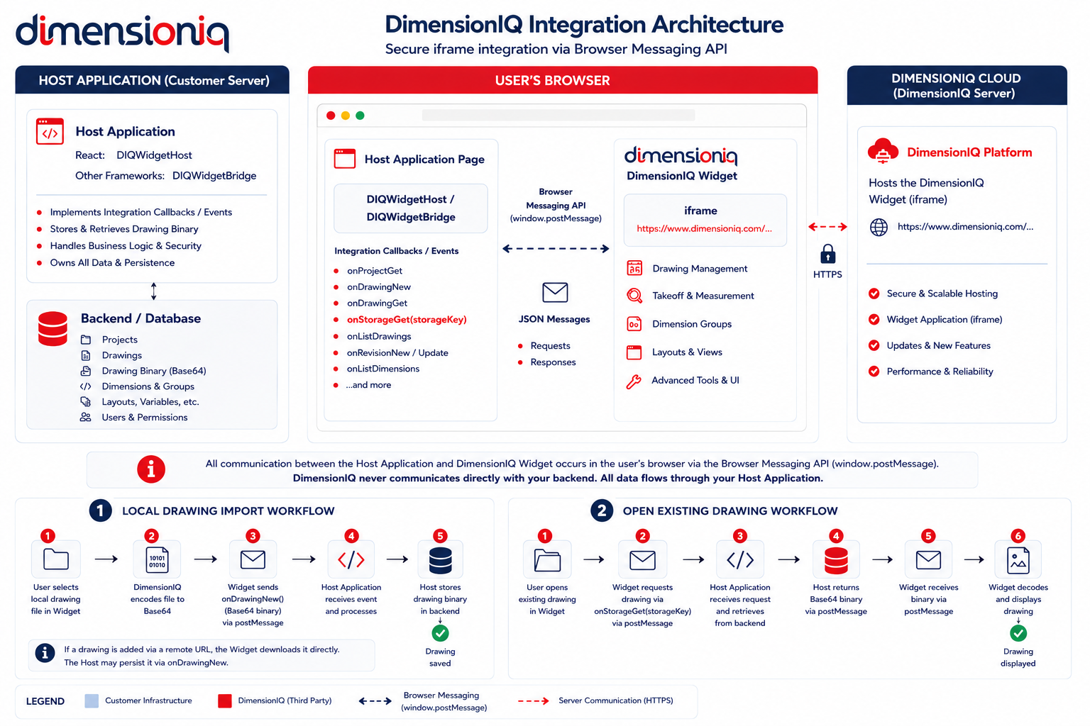 SDimensionIQ Integration Architecture